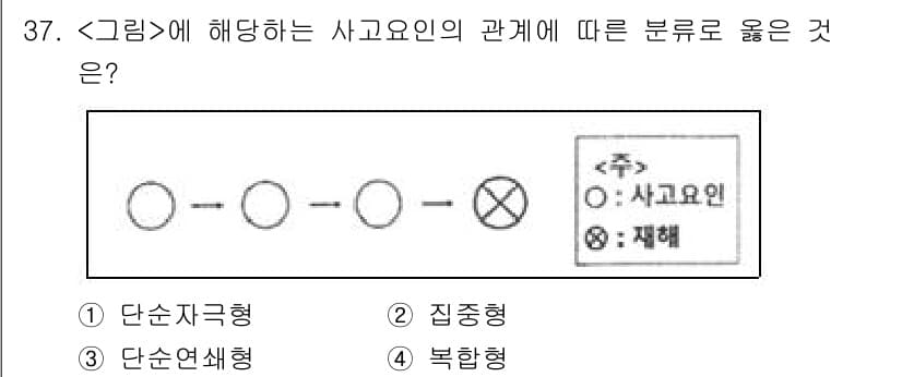 연구실안전관리사 2025년 37번 - 정답은 3번, 복합형입니다. 사고 원인은 여러 요인이 복합적으로 작용하여... 에 관한 핵심 기출문제