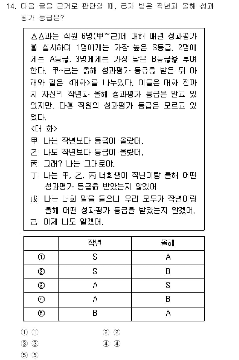 PSAT_상황판단 2025년 14번 - 문제에서 'A'와 'B'는 각각 성과 평가가 다르므로, 이를 근거로 다른... 에 관한 핵심 기출문제