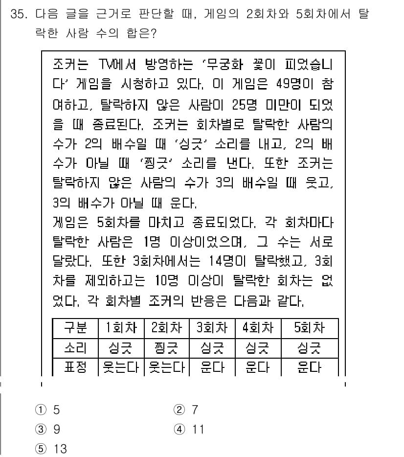 PSAT_상황판단 2025년 35번 - 정답 3번이 올바른 이유는, 조건을 충족하는 경우에 대해 고려했을 때, ... 에 관한 핵심 기출문제