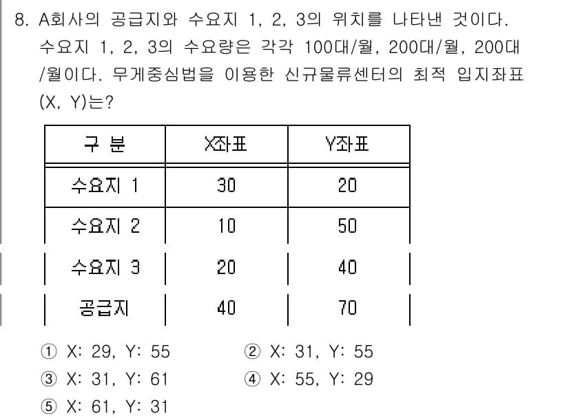 물류관리사_2교시 2025년 8번 - 정답과 핵심 포인트를 검수 중인 기출문제