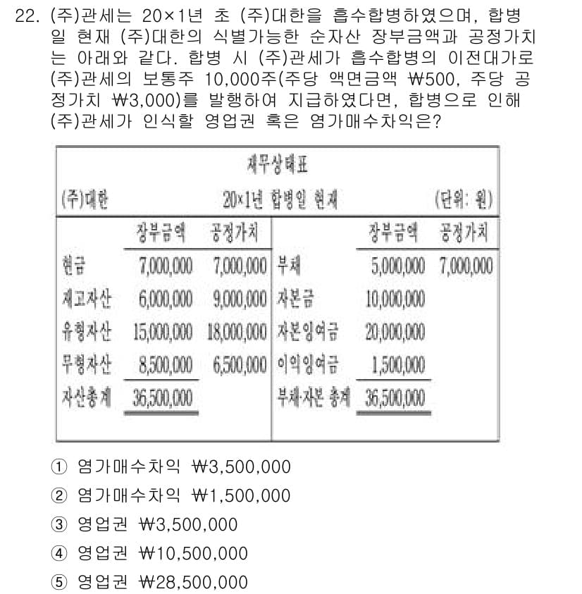 관세사_회계학 2016년 22번 - 상기 문제에서 ㈜관세사가 20X1년 초에 ㈜대향으로부터 장부가액이 10,... 에 관한 핵심 기출문제