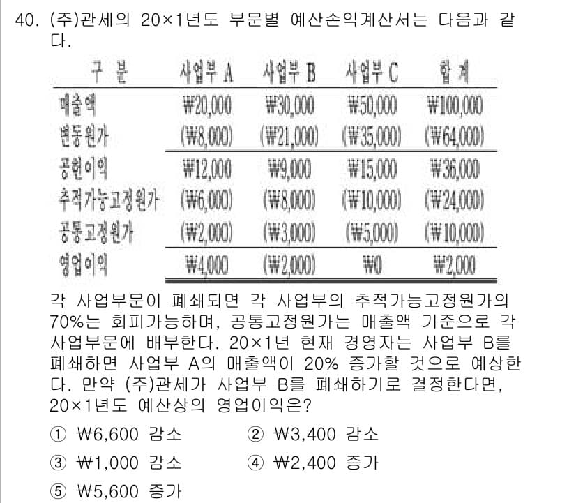 관세사_회계학 2016년 40번 - 이 문제에서는 각 사업부의 매출 기준으로 정산원가를 평가하는데, A 사업... 에 관한 핵심 기출문제