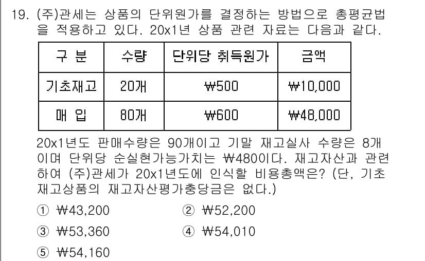 관세사_회계학 2017년 19번 - 이 문제에서는 20X1년도 상품의 단위원가를 계산하기 위해 기초 재고와 ... 에 관한 핵심 기출문제