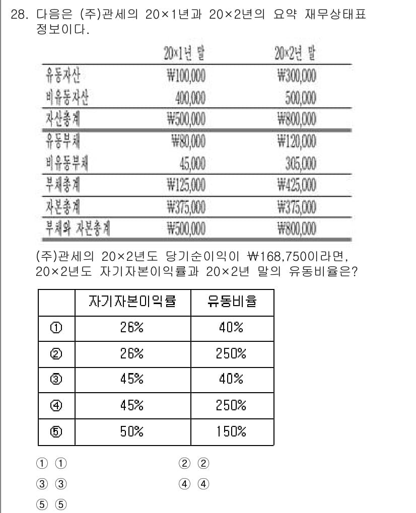관세사_회계학 2018년 28번 - 정답과 핵심 포인트를 검수 중인 기출문제