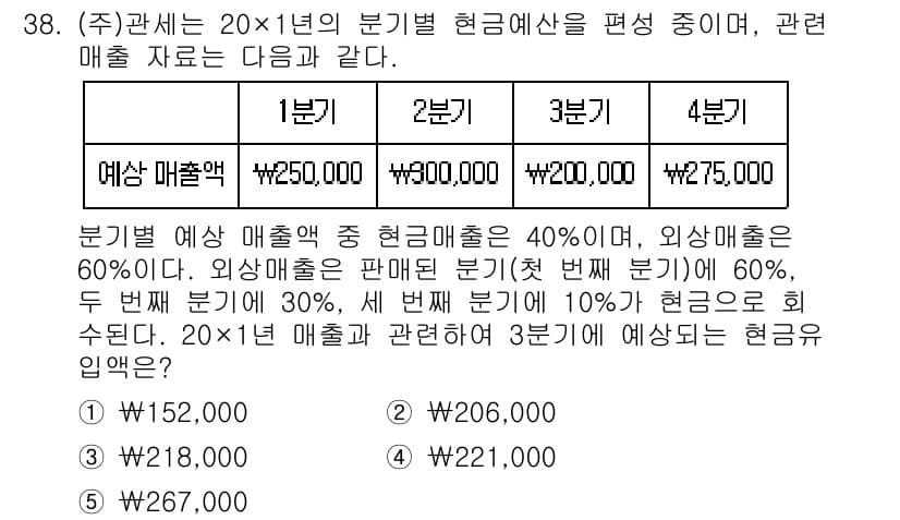 관세사_회계학 2018년 38번 - 정답과 핵심 포인트를 검수 중인 기출문제