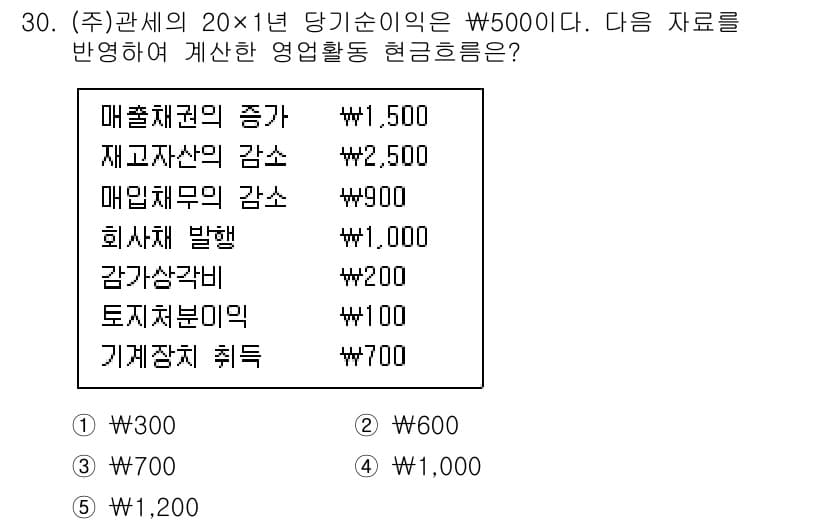 관세사_회계학 2019년 30번 - 문제에서 주어진 항목들을 분석하면, 매출채권 증가와 재고자산 감소 등으로... 에 관한 핵심 기출문제
