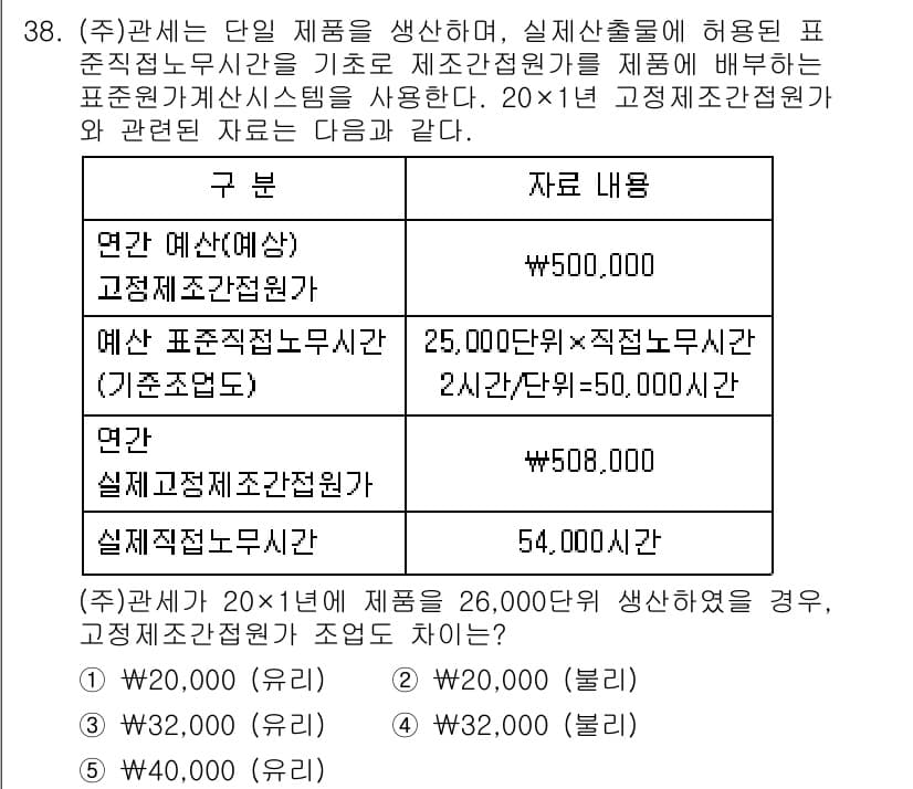 관세사_회계학 2019년 38번 - 정답과 핵심 포인트를 검수 중인 기출문제