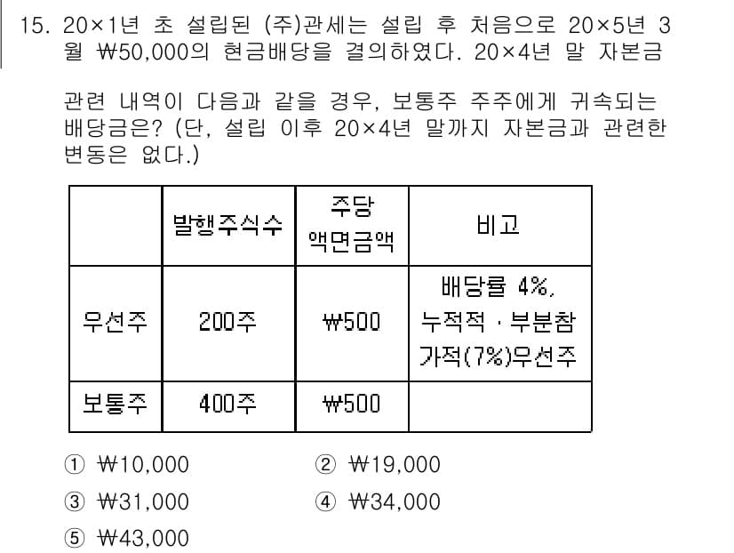 관세사_회계학 2020년 15번 - 정답과 핵심 포인트를 검수 중인 기출문제