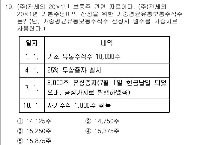 관세사_회계학 2020년 19번 - 정답과 핵심 포인트를 검수 중인 기출문제