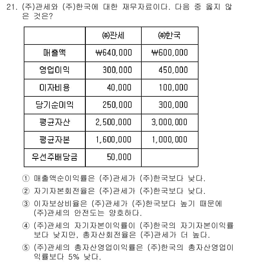관세사_회계학 2020년 21번 - 정답과 핵심 포인트를 검수 중인 기출문제
