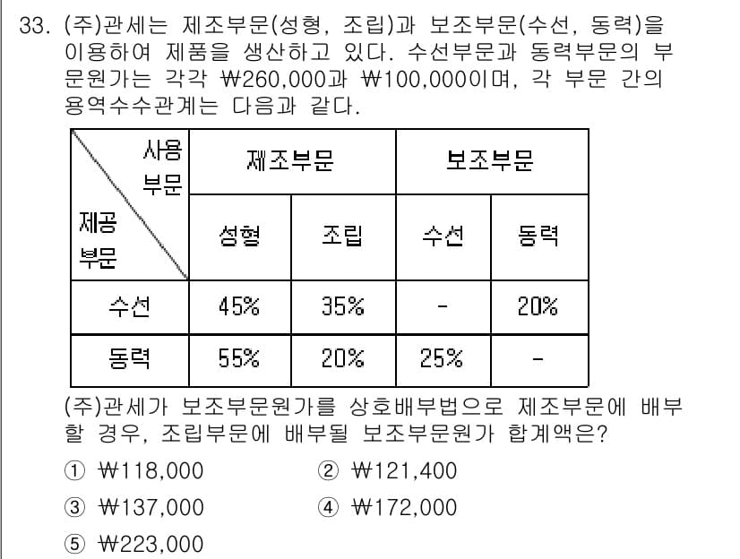 관세사_회계학 2020년 33번 - 정답과 핵심 포인트를 검수 중인 기출문제