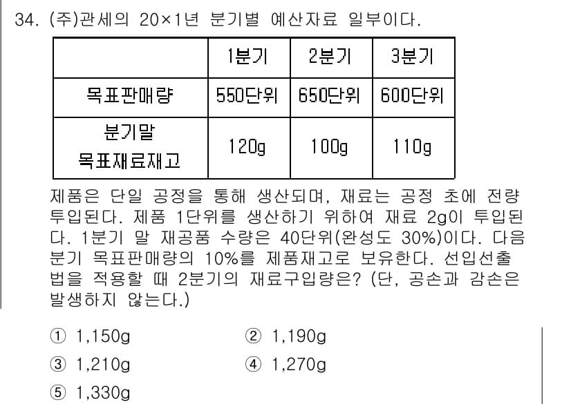 관세사_회계학 2020년 34번 - 주어진 문제에서는 제품 단위 공정의 생산 수량과 재료 투입량을 고려해야 ... 에 관한 핵심 기출문제