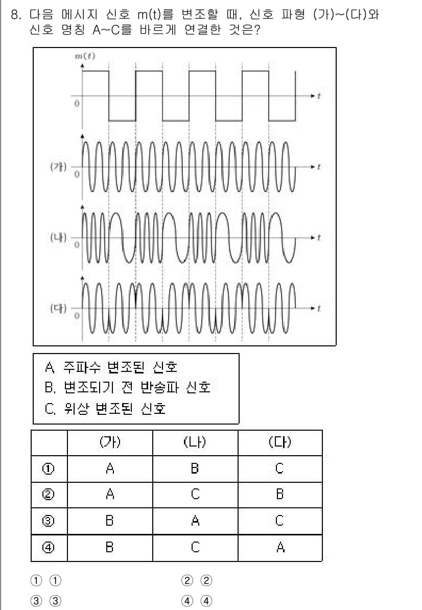 9급_국가직_공무원_무선공학개론 2025년 8번 - 정답은 C. 위상변조 신호입니다. 주어진 신호에서 주기적인 진폭의 변화를... 에 관한 핵심 기출문제