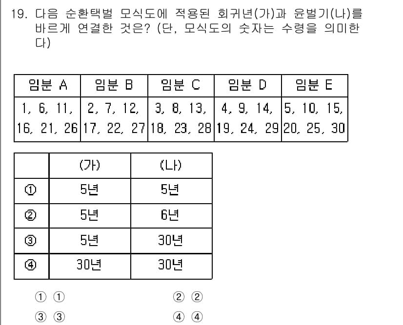 9급_국가직_공무원_조림 2025년 19번 - 정답과 핵심 포인트를 검수 중인 기출문제