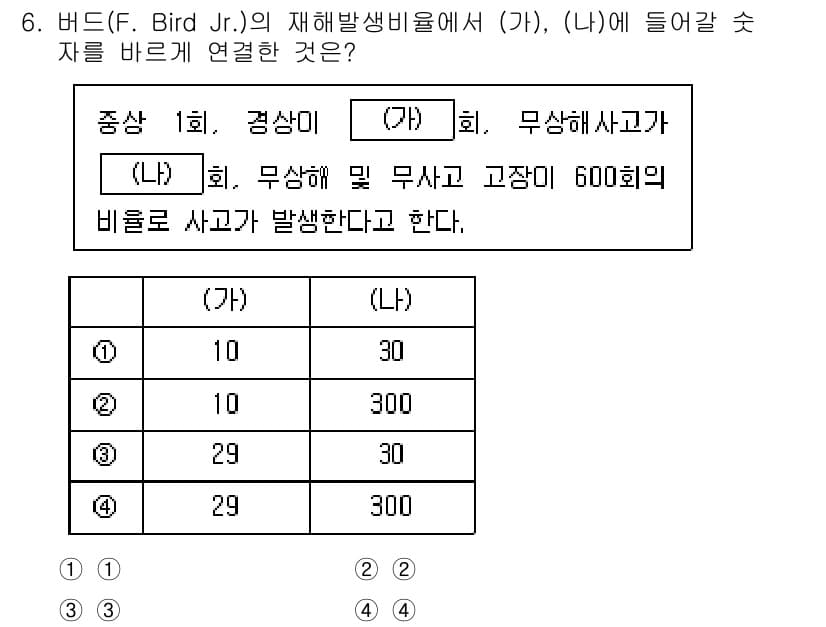 9급_지방직_공무원_안전관리론 2024년 6번 - 정답과 핵심 포인트를 검수 중인 기출문제